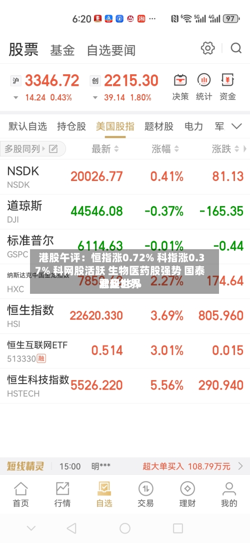 港股午评：恒指涨0.72% 科指涨0.37% 科网股活跃 生物医药股强势 国泰君安世界涨超36%-第1张图片