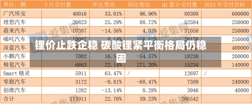 锂价止跌企稳 碳酸锂紧平衡格局仍稳固-第3张图片