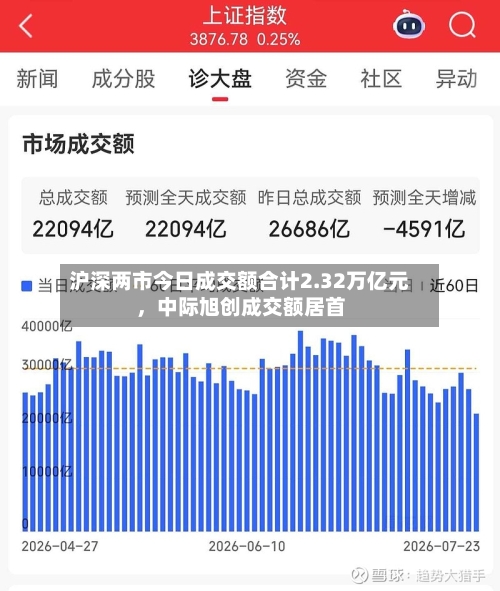 沪深两市今日成交额合计2.32万亿元，中际旭创成交额居首