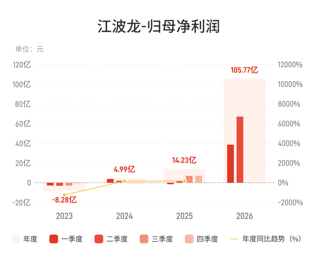 江波龙上半年利润暴增71528.66%